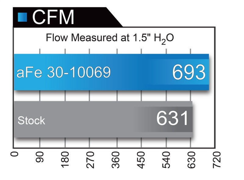 aFe Magnum FLOW Pro DRY S OE Replacement Filter 04-08 Porsche 911 Carrera (997) H6 3.6L - Precision R