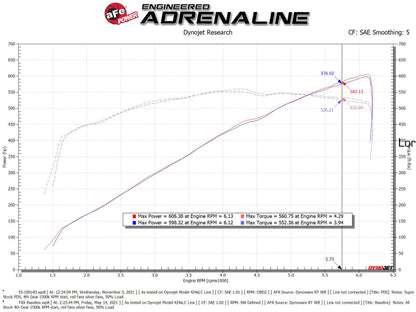 aFe 21-23 Ram 1500 TRX HEMI V8 6.2L (sc) Super Stock Induction System w/ Pro DRY S Filters