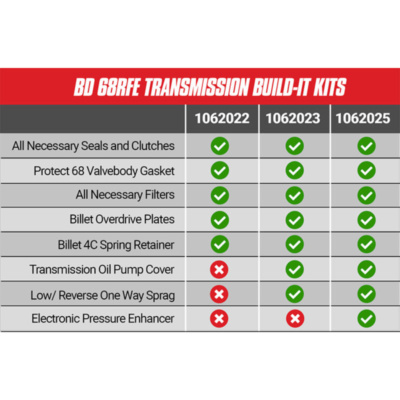 BD Diesel Built-It Trans Kit 2007.5-2017 Dodge 68RFE Stage 3 Performance Kit