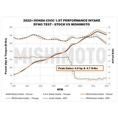 Mishimoto 2022+ Honda Civic 1.5T Performance Intake - Black