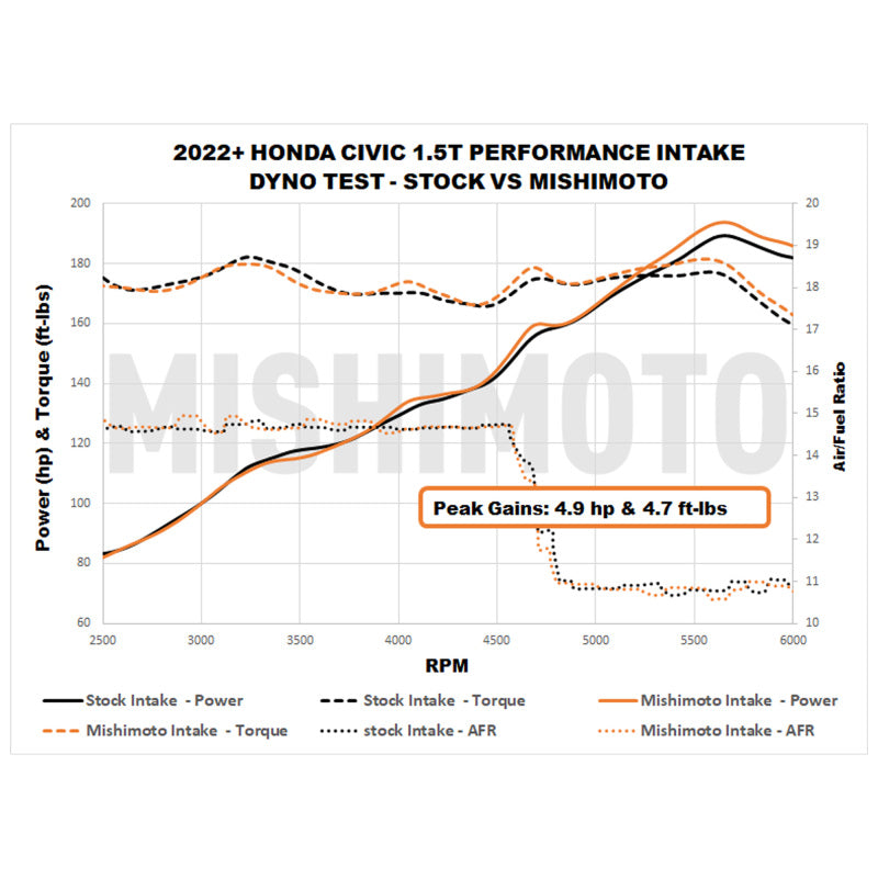 Mishimoto 2022+ Honda Civic 1.5T Performance Intake - Red
