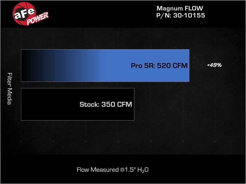 aFe MagnumFLOW Air Filters OER P5R A/F P5R Jeep Wrangler JK 07-12 V6-3.8/3.6L - Precision R