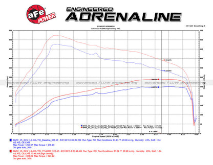 aFe 09-13 BMW X5 (E70) / 09-11335d (E90) L6-3.0L (td) M57 SCORCHER GT Power Module