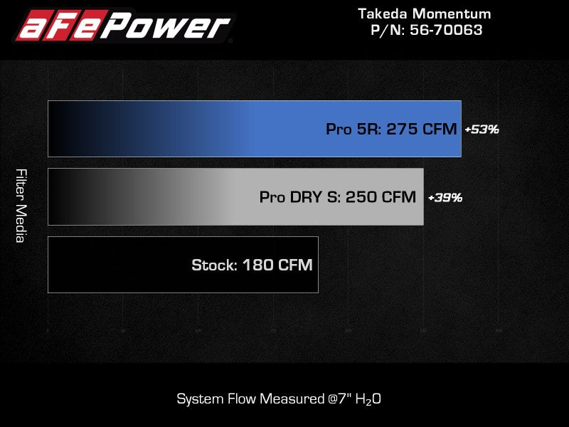 aFe 20-24 Subaru Outback Takeda Momentum  Pro 5R Cold Air Intake Filter