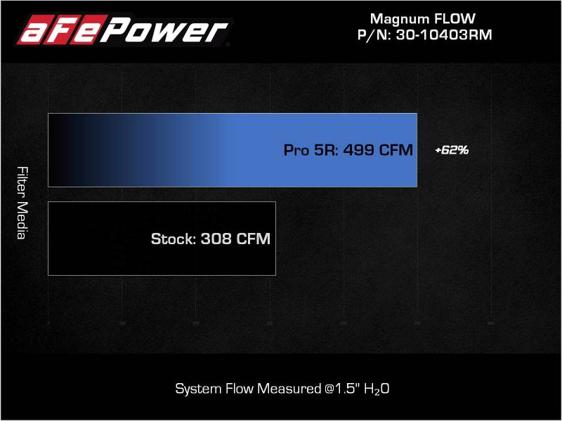 aFe 2022 Toyota Land Cruiser (J300) V6-3.5L (tt) Magnum FLOW Pro 5R Air Filter - Precision R